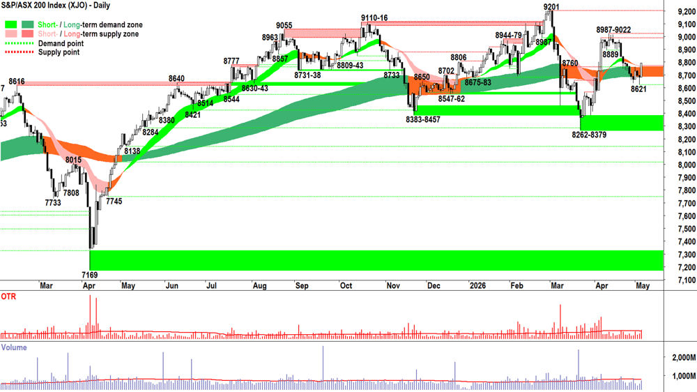 ASX 200 (XJO) chart 6 May