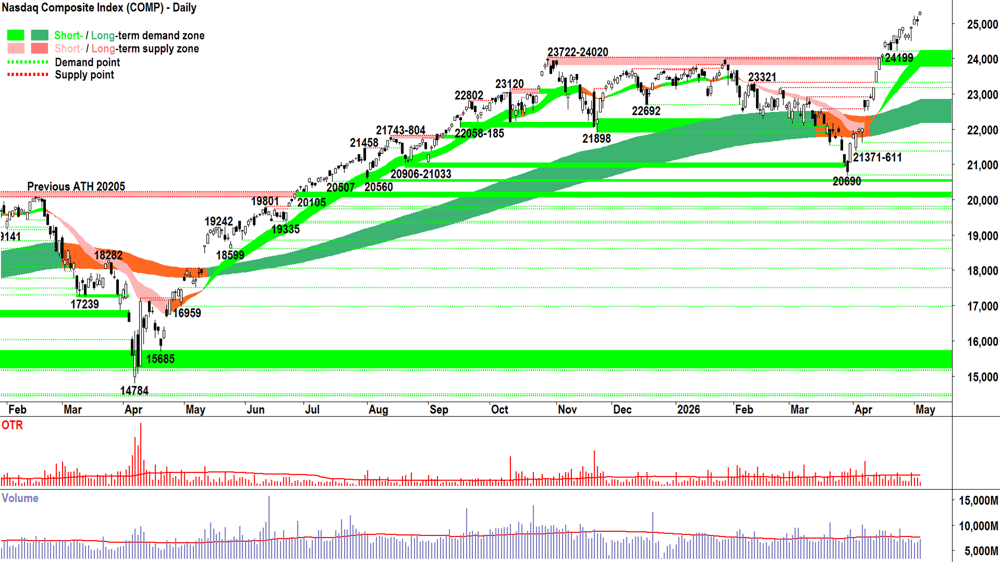 NASDAQ Composite Index chart 5 May