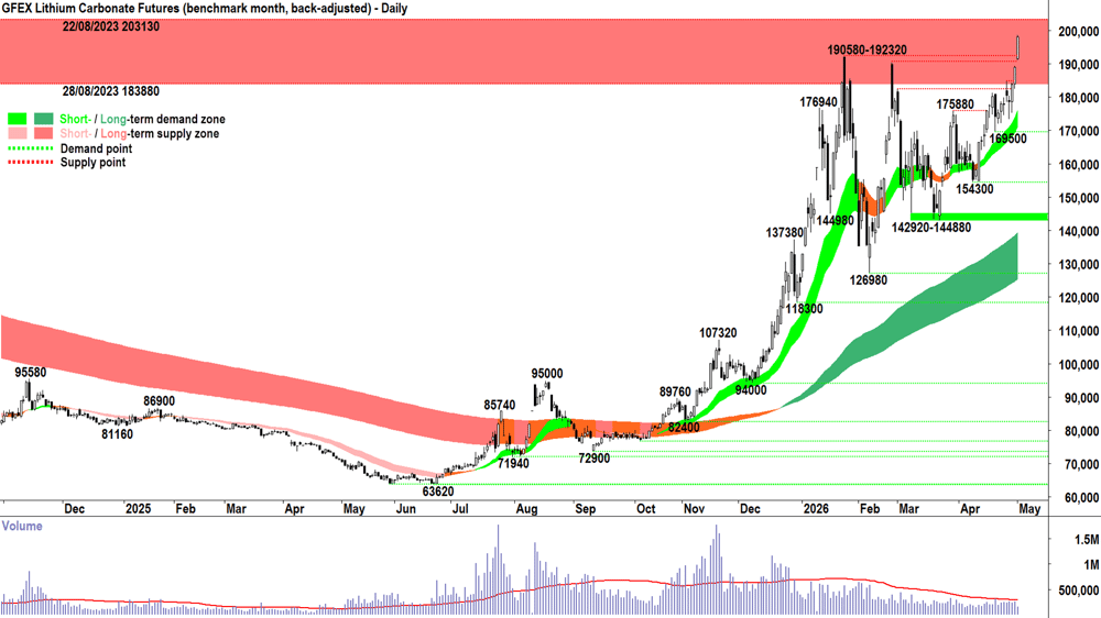 lithium carbonate futures may-26 GFEX 6 May