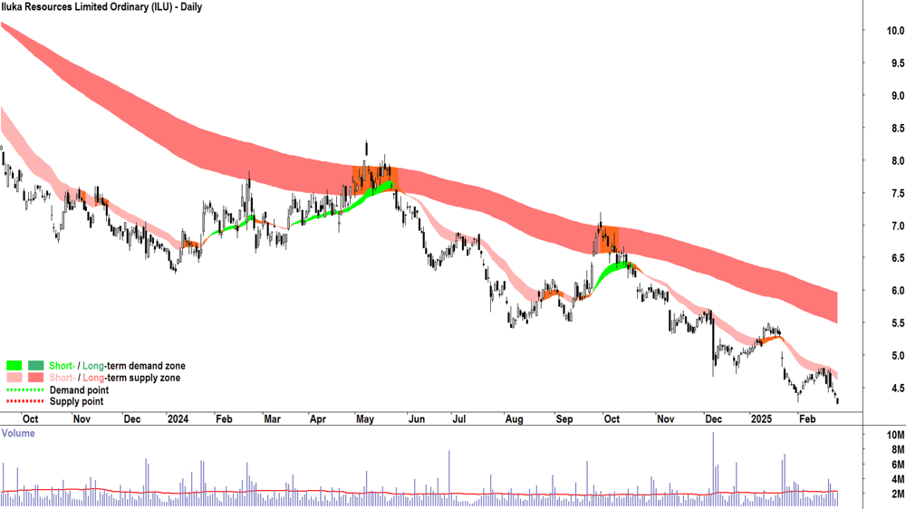 Iluka Resources (ASX-ILU) daily chart 26 February 2025