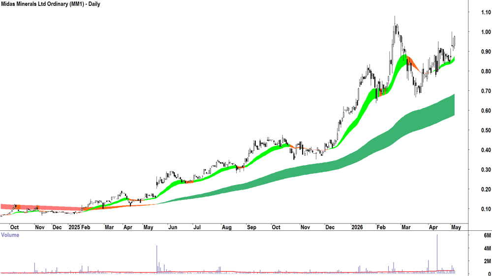 Midas Minerals (ASX-MM1) Daily chart 6 May 2026