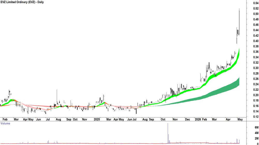 EVZ (ASX-EVZ) Daily chart 6 May 2026