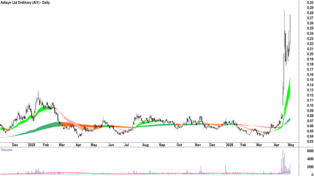 Adisyn (ASX-AI1) Daily chart 6 May 2026