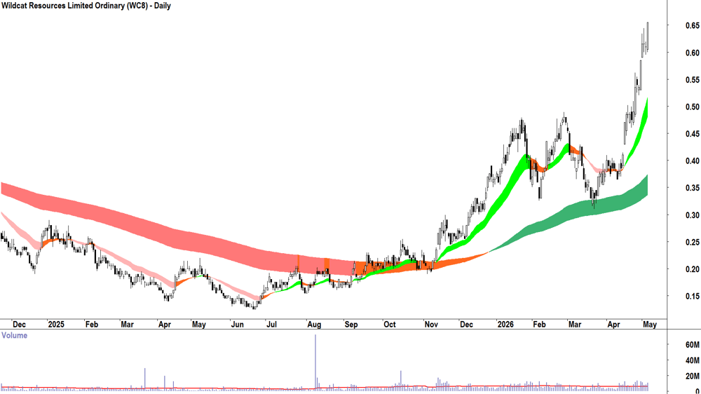 Wildcat Resources (ASX-WC8) Daily chart 6 May 2026