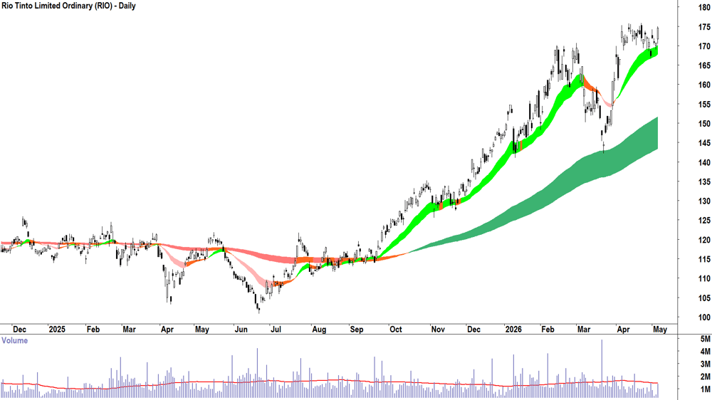 Rio Tinto (ASX-RIO) Daily chart 6 May 2026