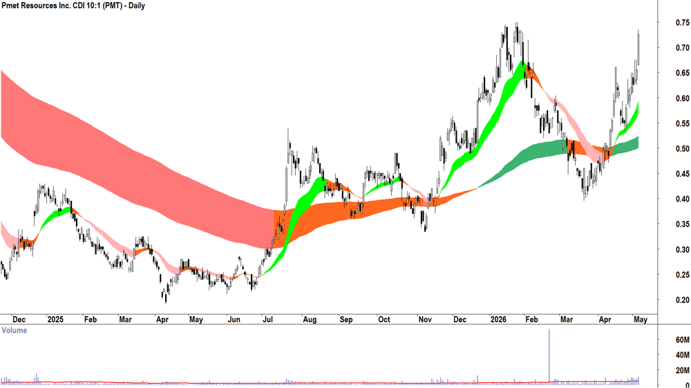 PMET Resources (ASX-PMT) Daily chart 6 May 2026