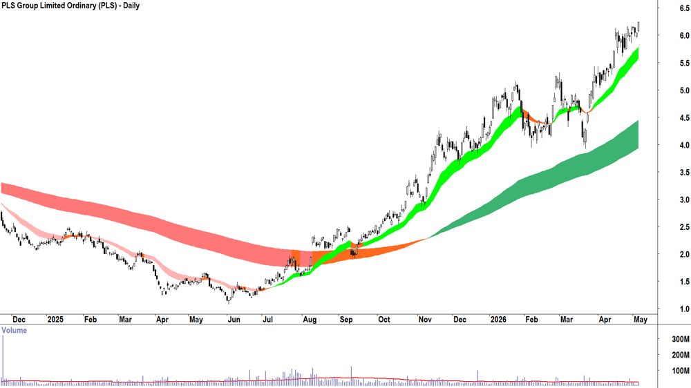 PLS Group (ASX-PLS) Daily chart 6 May 2026