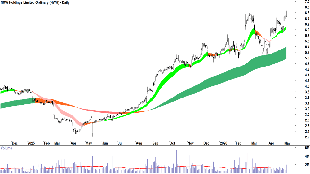 NRW (ASX-NWH) Daily chart 6 May 2026