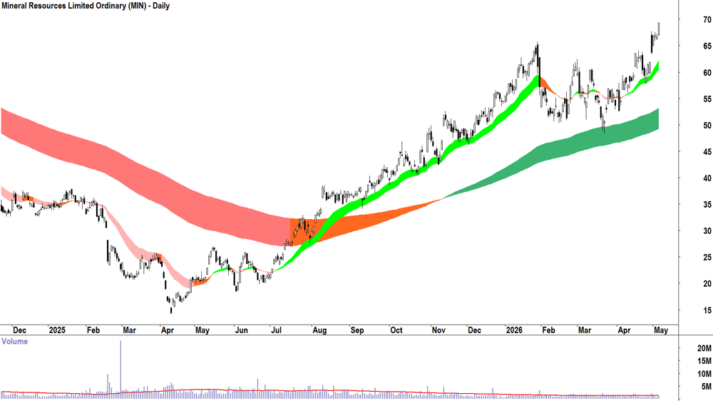 Mineral Resources (ASX-MIN) Daily chart 6 May 2026
