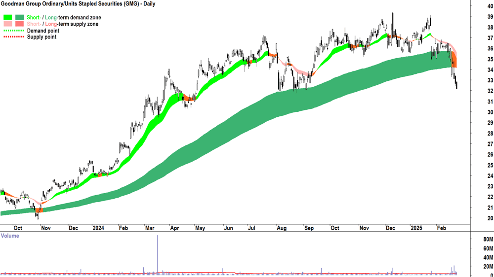 Goodman Group (ASX-GMG) daily chart 26 February 2025