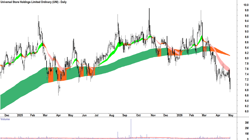 Universal Store (ASX-UNI) Daily chart 6 May 2026