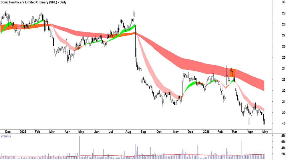 Sonic Healthcare (ASX-SHL) Daily chart 6 May 2026