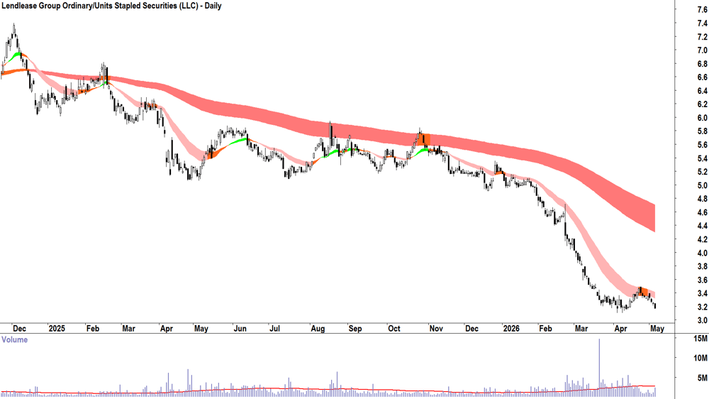 Lendlease (ASX-LLC) Daily chart 6 May 2026
