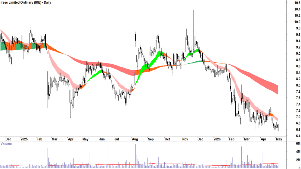 Iress (ASX-IRE) Daily chart 6 May 2026