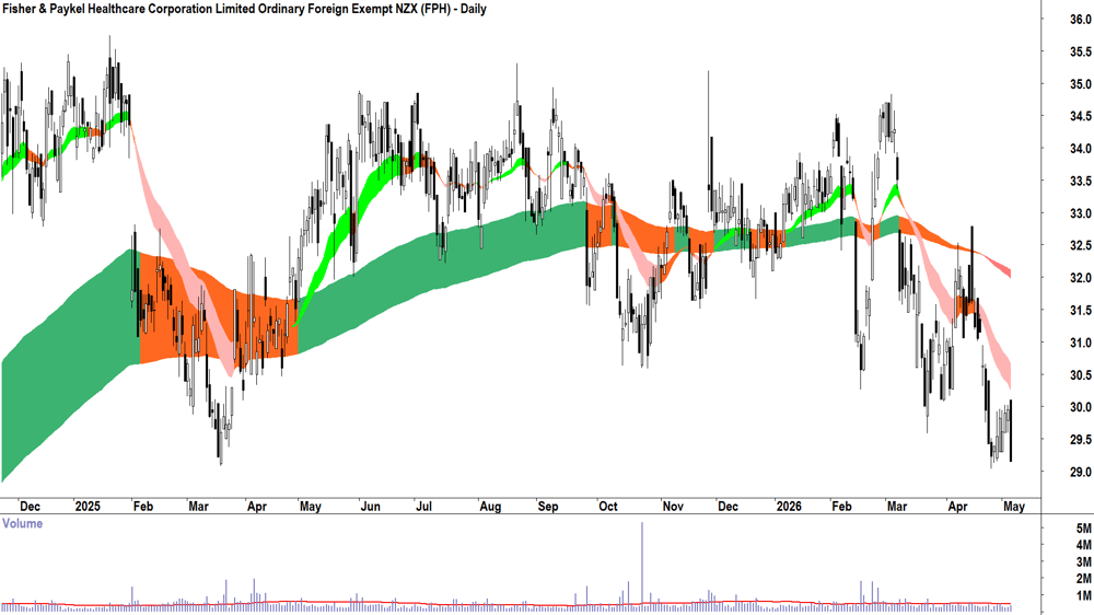 Fisher & Paykel Healthcare (ASX-FPH) Daily chart 6 May 2026