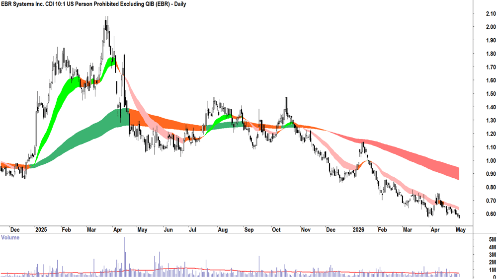 EBR Systems (ASX-EBR) Daily chart 6 May 2026