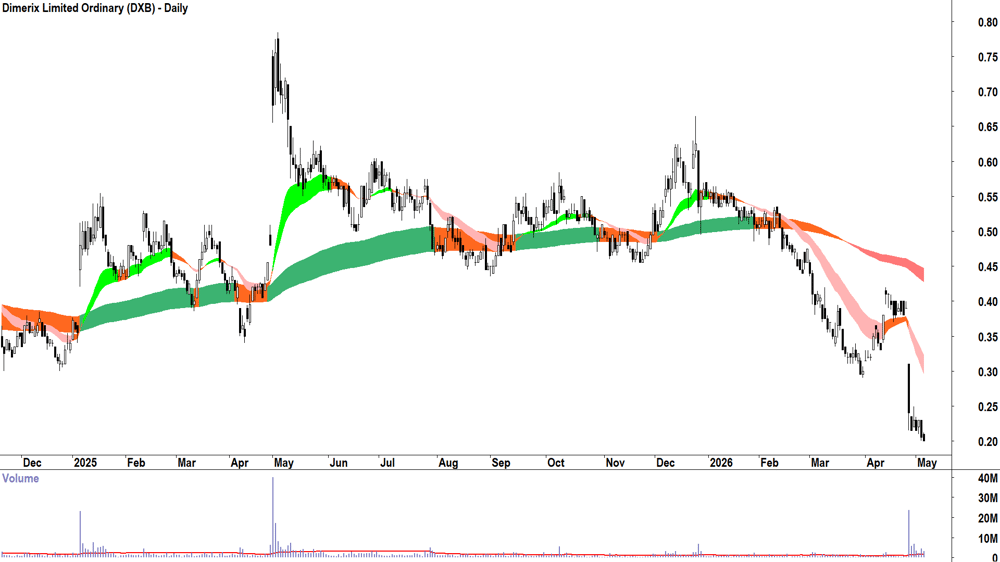 Dimerix (ASX-DXB) Daily chart 6 May 2026