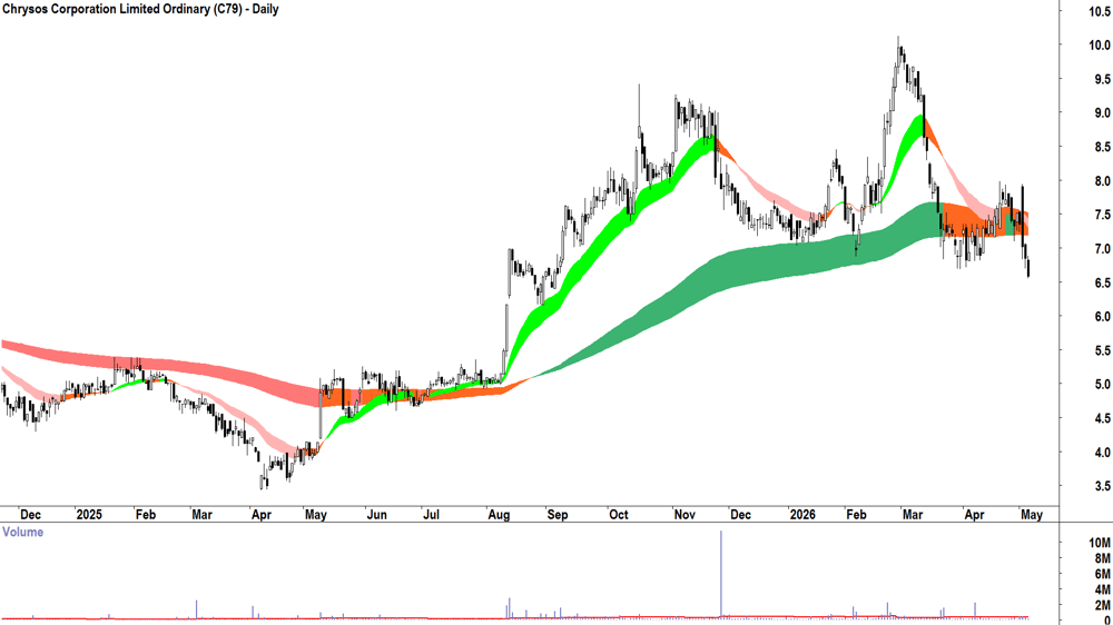 Chrysos Corp. (ASX-C79) Daily chart 6 May 2026