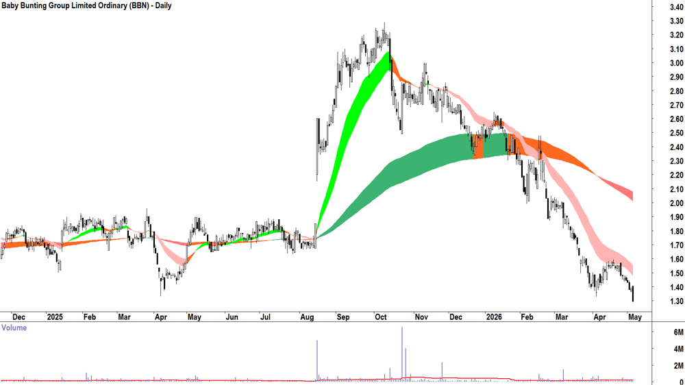 Baby Bunting (ASX-BBN) Daily chart 6 May 2026