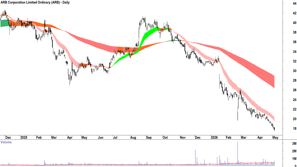 ARB Corp. (ASX-ARB) Daily chart 6 May 2026