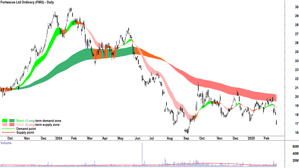 Fortescue (ASX-FMG) daily chart 26 February 2025