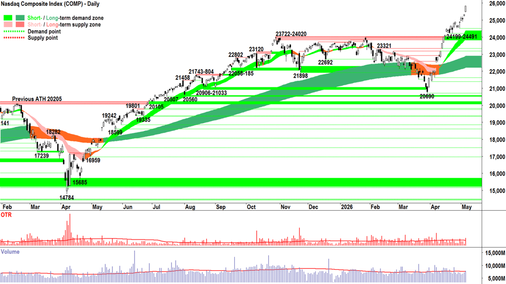 NASDAQ Composite Index chart 7 May