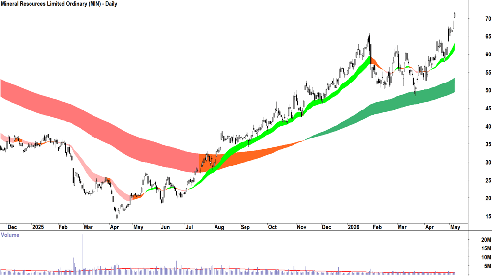 Mineral Resources (ASX-MIN) Daily chart 7 May 2026