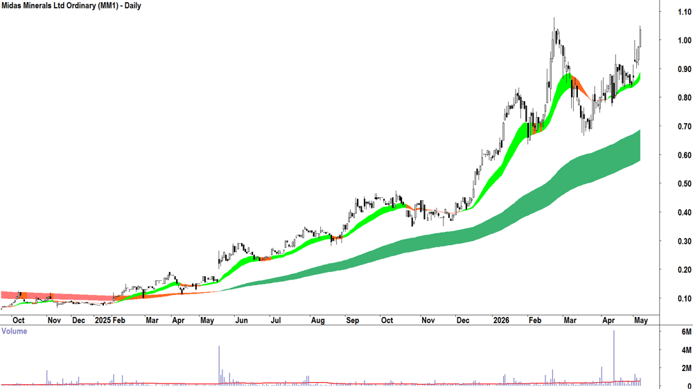Midas Minerals (ASX-MM1) Daily chart 7 May 2026