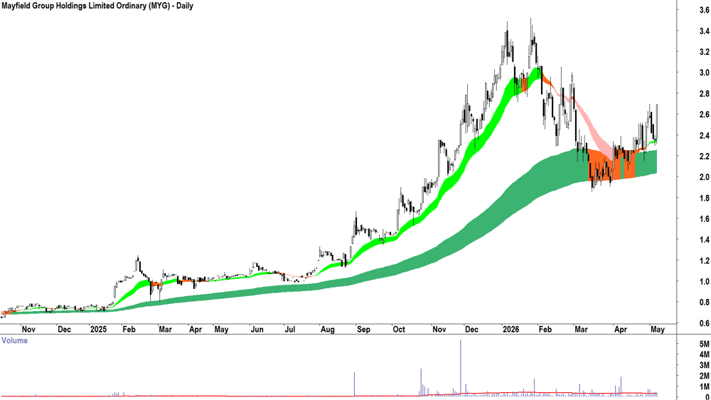 Mayfield (ASX-MYG) Daily chart 7 May 2026