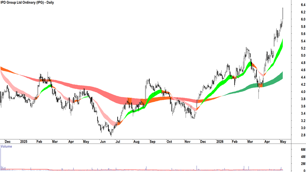 IPD (ASX-IPG) Daily chart 7 May 2026