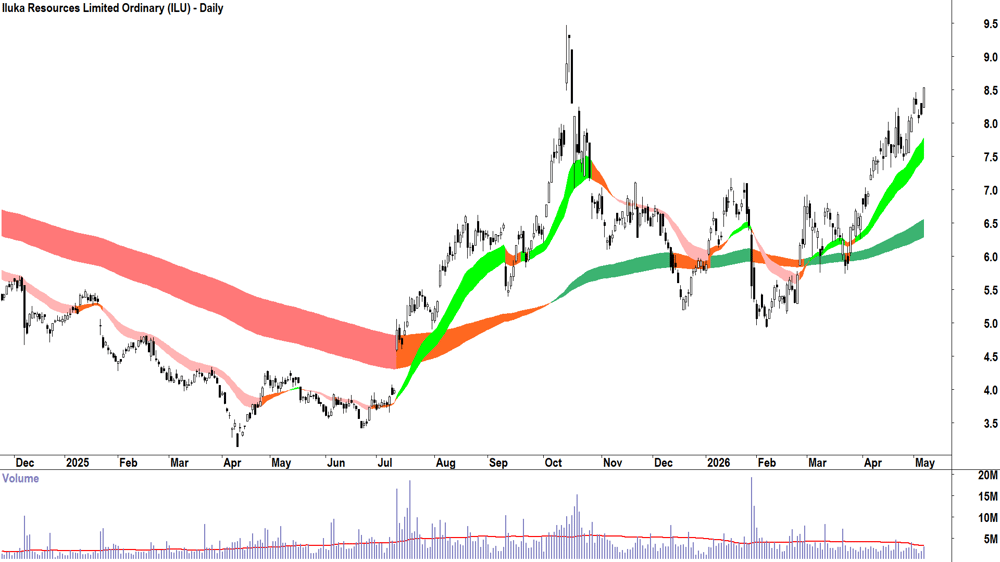 Iluka Resources (ASX-ILU) Daily chart 7 May 2026