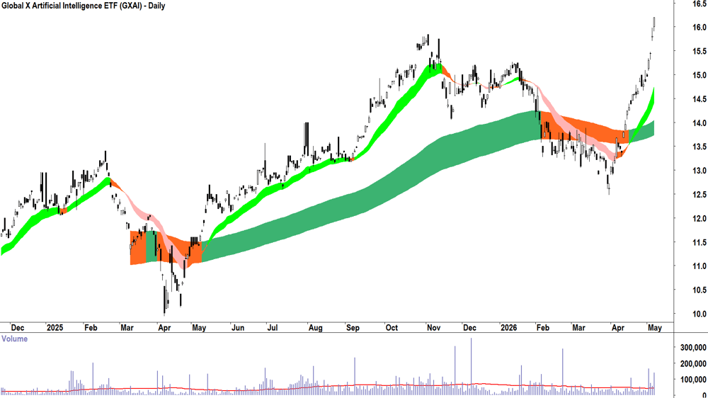 Global X Artificial Intelligence ETF (ASX-GXAI) Daily chart 7 May 2026
