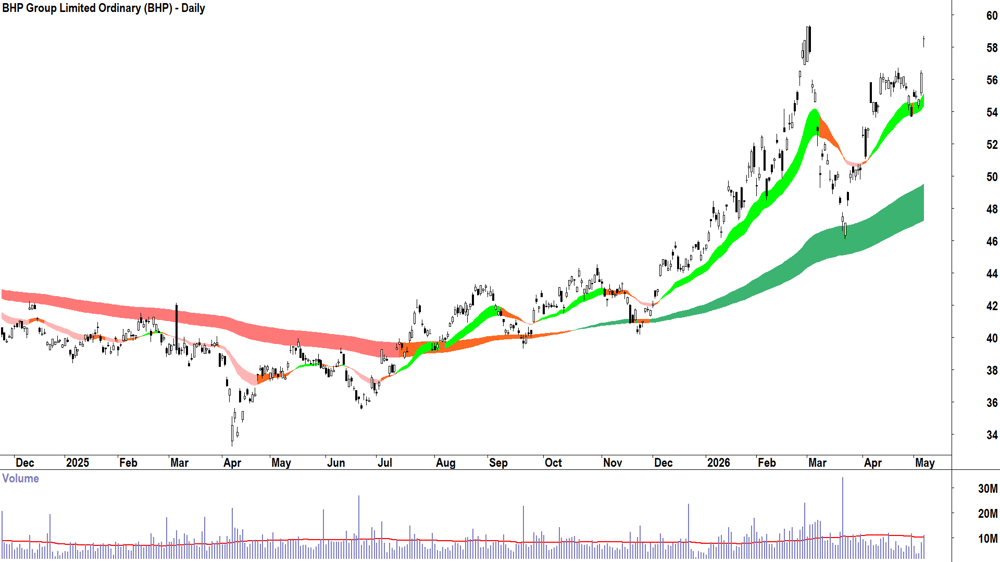 BHP (ASX-BHP) Daily chart 7 May 2026