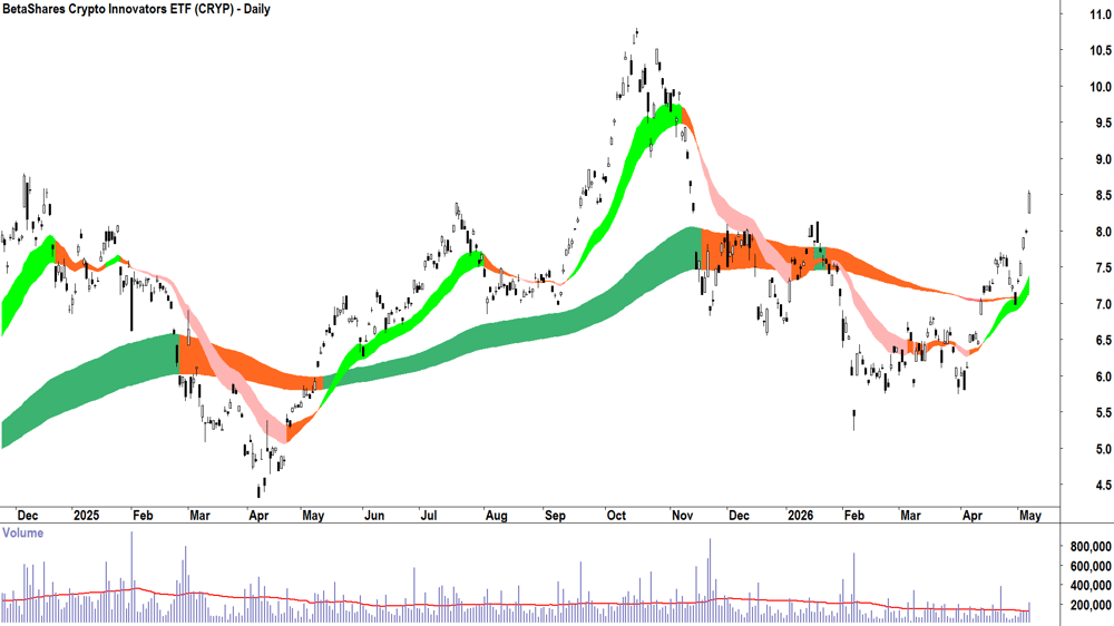 BetaShares Crypto Innovators ETF (ASX-CRYP) Daily chart 7 May 2026