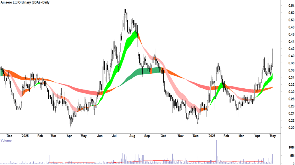 Amaero (ASX-3DA) Daily chart 7 May 2026