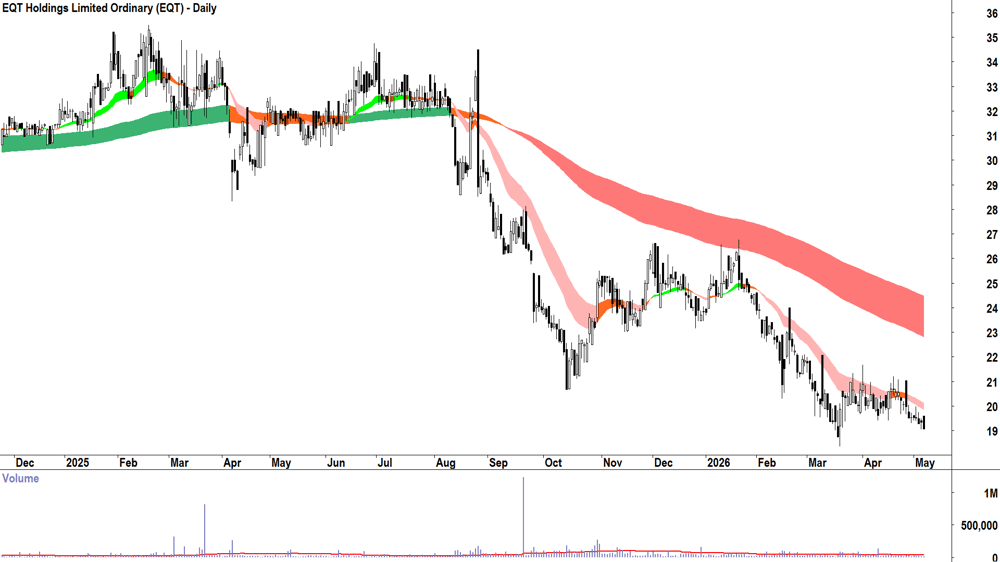 EQT (ASX-EQT) Daily chart 7 May 2026
