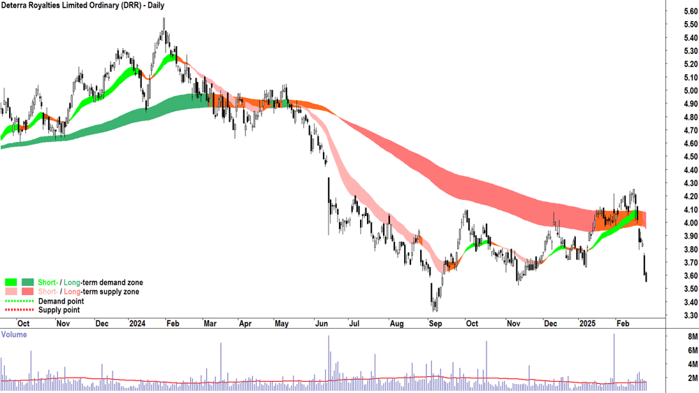 Deterra Royalties (ASX-DRR) daily chart 26 February 2025