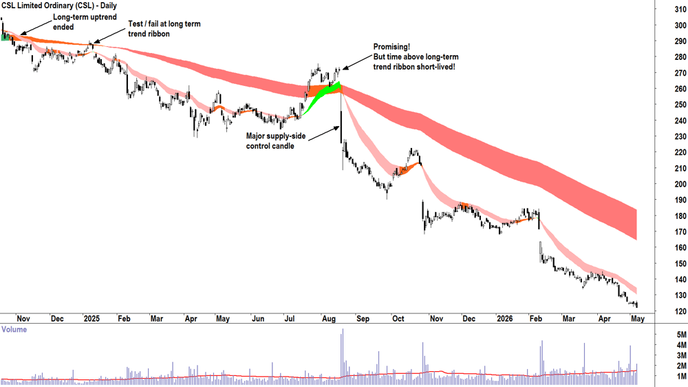 CSL (ASX-CSL) Daily chart 7 May 2026