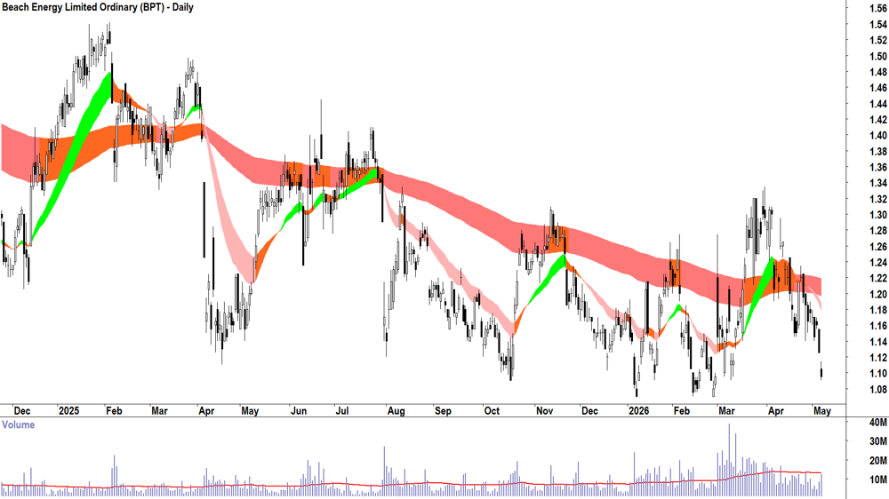 Beach Energy (ASX-BPT) Daily chart 7 May 2026