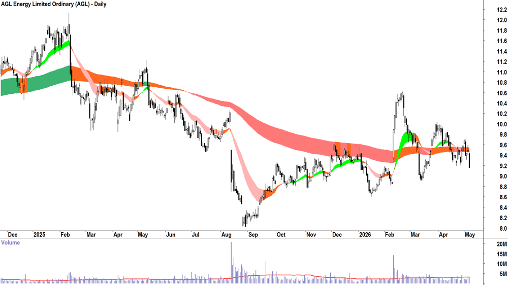AGL Energy (ASX-AGL) Daily chart 7 May 2026