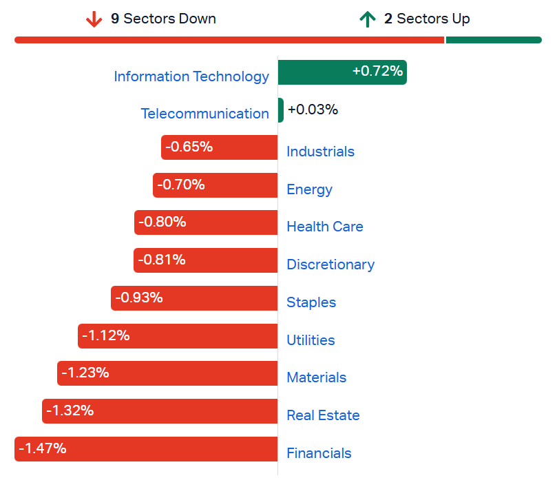 ASX sectors