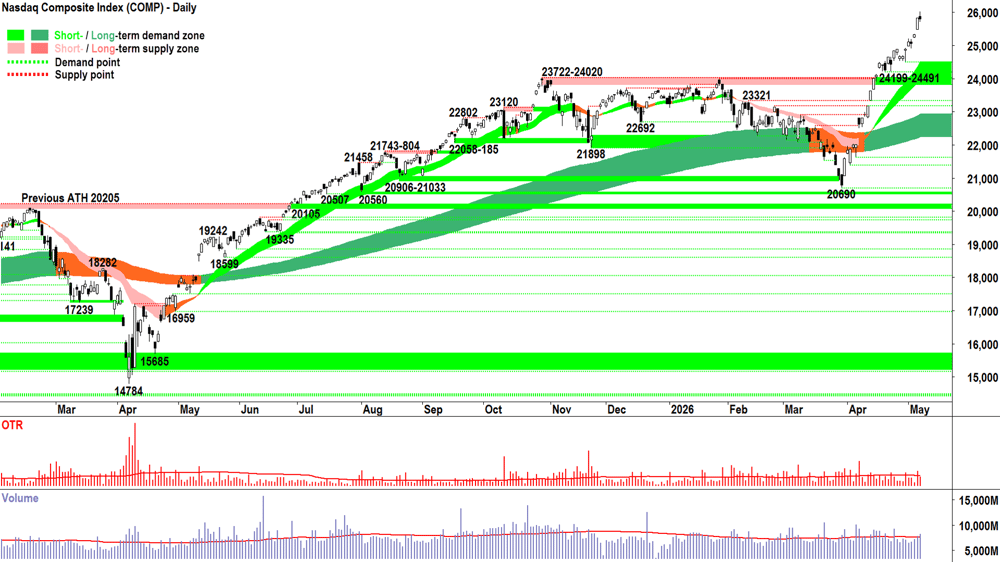 NASDAQ Composite Index chart 8 May