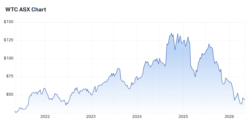 WiseTech Global (WTC) share price chart 5 May 2026