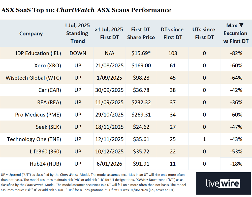 ASX SaaS Top 10 - ChartWatch ASX Scans Performance as at 5 May, 2026
