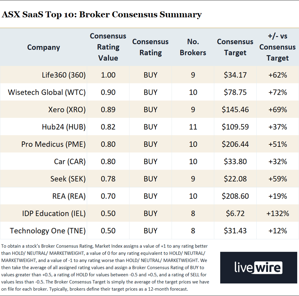 ASX SaaS Top 10 - Broker Consensus Summary 5 May 2026