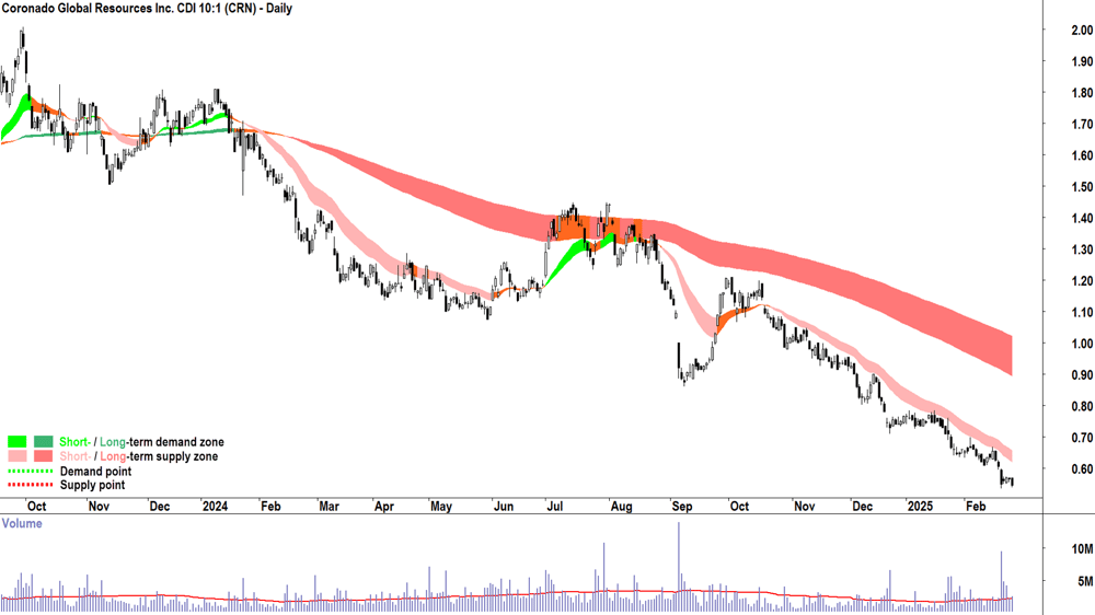 Coronado Global Resources (ASX-CRN) daily chart 26 February 2025