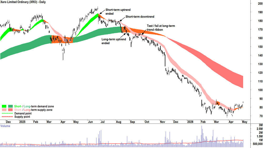 Xero (ASX-XRO) chart 5 May, 2026