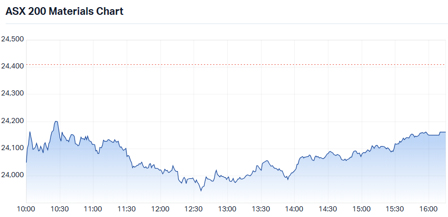 ASX 200 (XJO) Materials Sector Index (XMJ) intraday chart 8 May