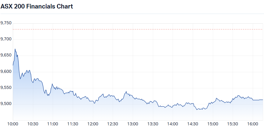 ASX 200 (XJO) Financials Sector Index (XFJ) intraday chart 8 May