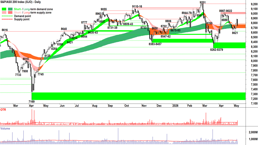 ASX 200 (XJO) chart 8 May